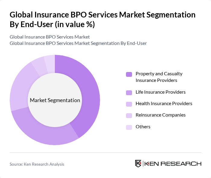 Global Insurance BPO Services Market segmentation by End-User.