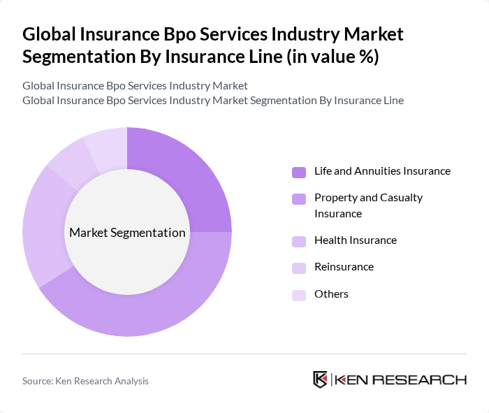 Global Insurance Bpo Services Industry Market segmentation by Insurance Line.
