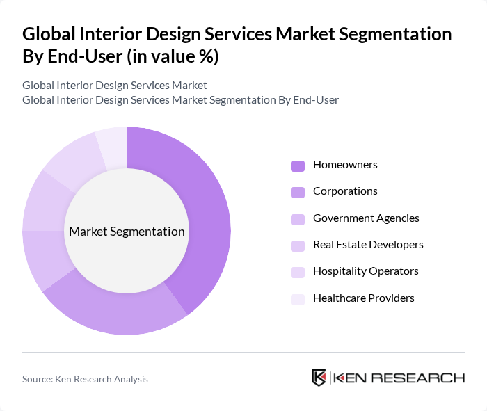 Global Interior Design Services Market segmentation by End-User.