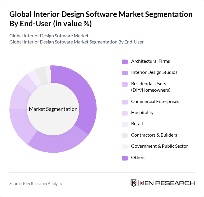 Global Interior Design Software Market segmentation by End-User.