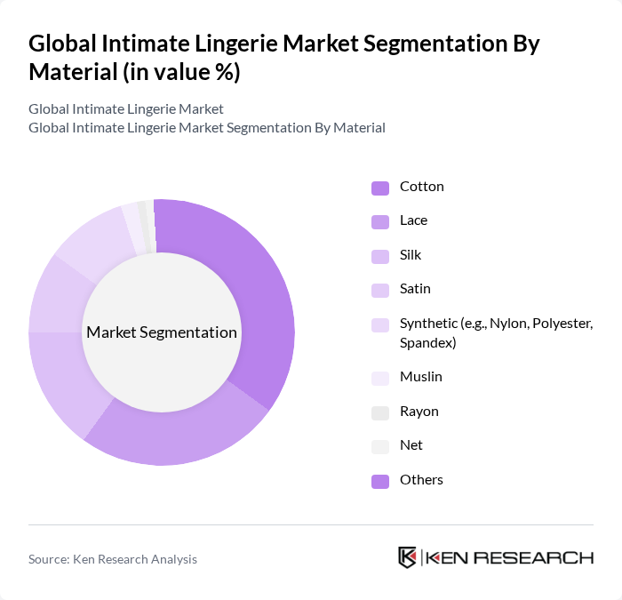 Global Intimate Lingerie Market segmentation by Material.