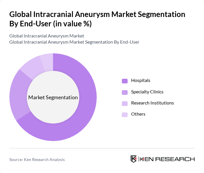 Global Intracranial Aneurysm Market segmentation by End-User.