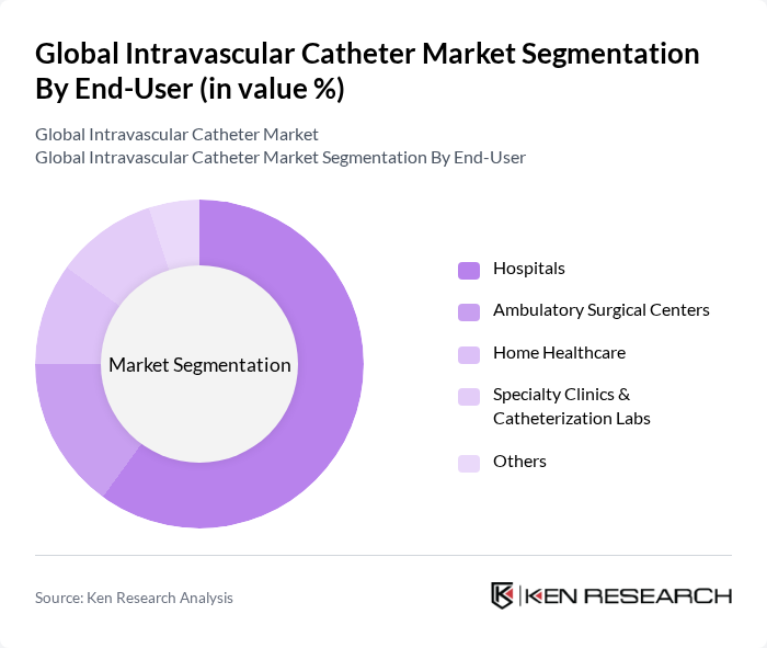 Global Intravascular Catheter Market segmentation by End-User.