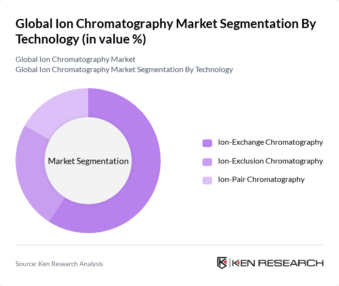 Global Ion Chromatography Market segmentation by Technology.
