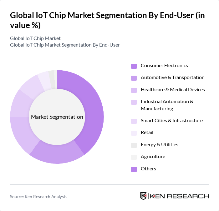 Global IoT Chip Market segmentation by End-User. Global IoT Chip Market segmentation by End-User.