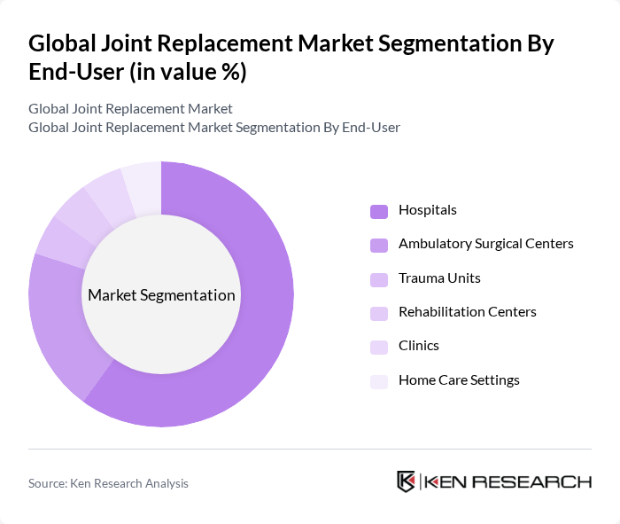 Global Joint Replacement Market segmentation by End-User. Global Joint Replacement Market segmentation by End-User.
