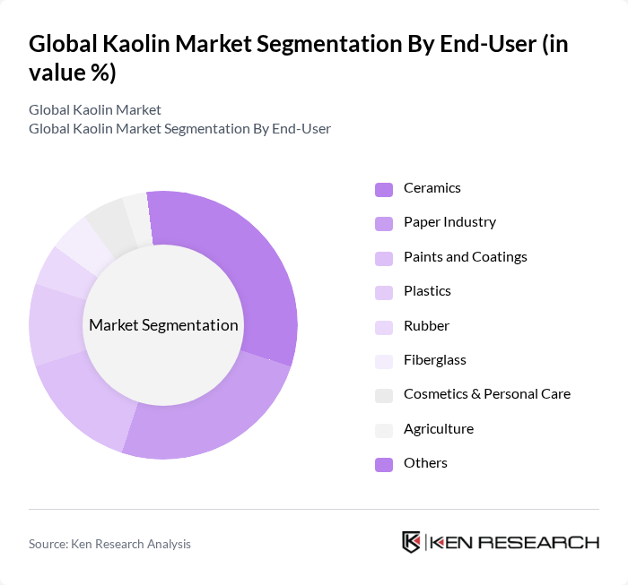 Global Kaolin Market segmentation by End-User.
