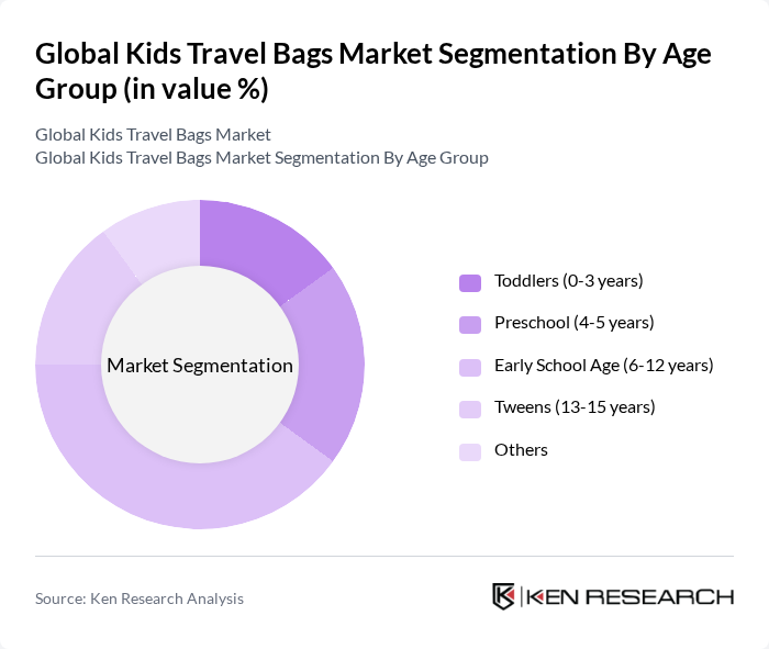 Global Kids Travel Bags Market segmentation by Age Group.