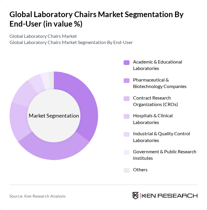 Global Laboratory Chairs Market segmentation by End-User. Global Laboratory Chairs Market segmentation by End-User.