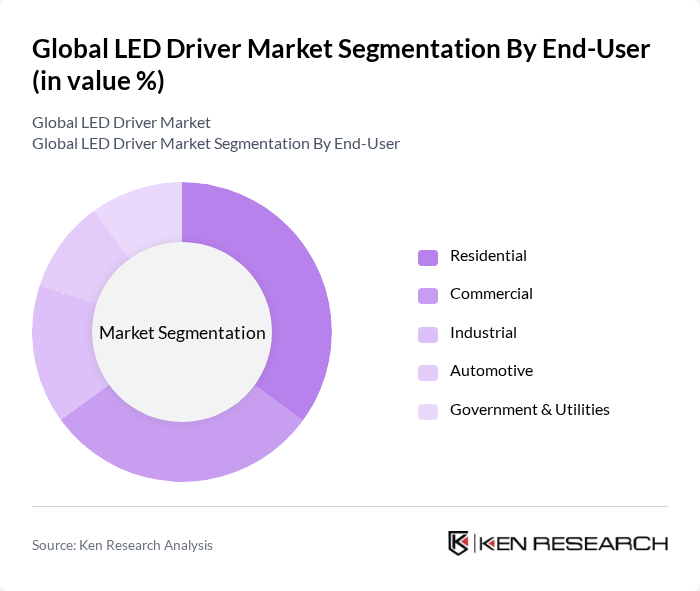 Global LED Driver Market segmentation by End-User.