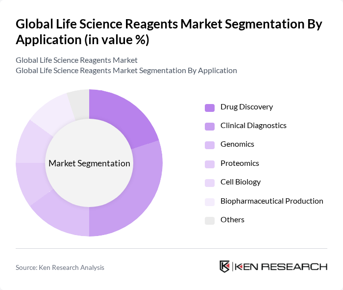 Global Life Science Reagents Market segmentation by Application.