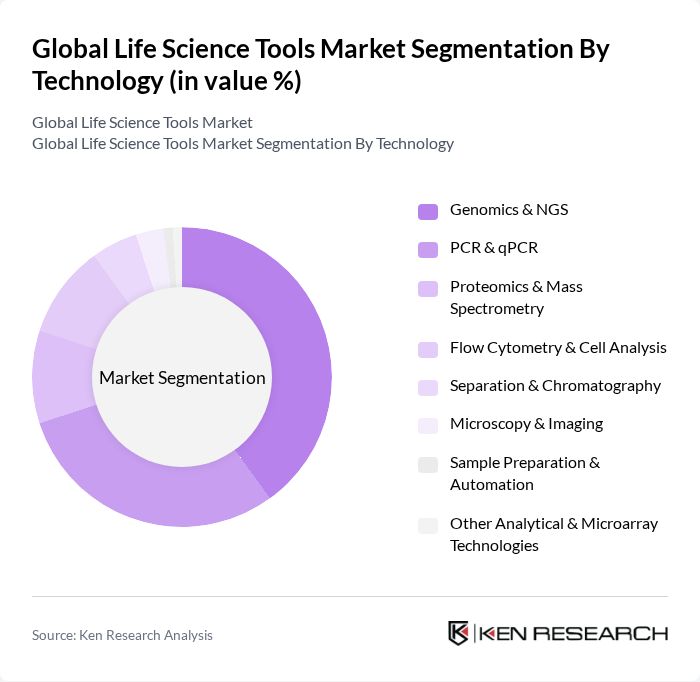 Global Life Science Tools Market segmentation by Technology. Global Life Science Tools Market segmentation by Technology.