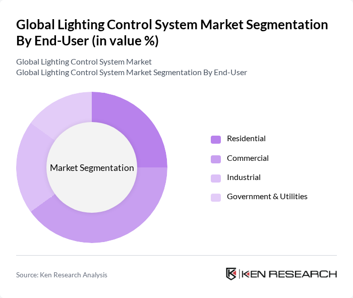 Global Lighting Control System Market segmentation by End-User.
