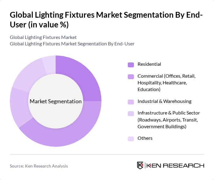 Global Lighting Fixtures Market segmentation by End-User.