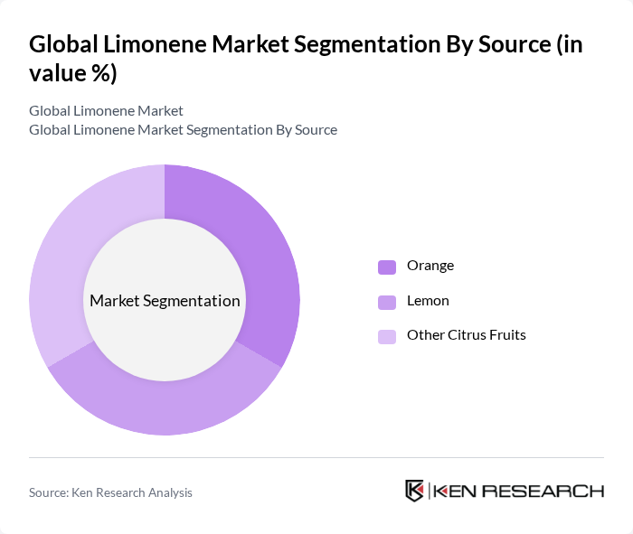 Global Limonene Market segmentation by Source.
