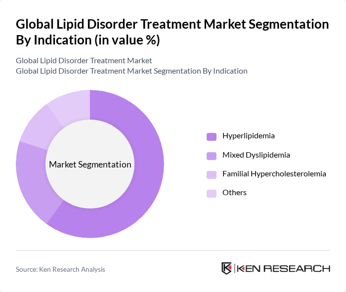 Global Lipid Disorder Treatment Market segmentation by Indication.