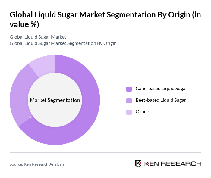 Global Liquid Sugar Market segmentation by Origin.