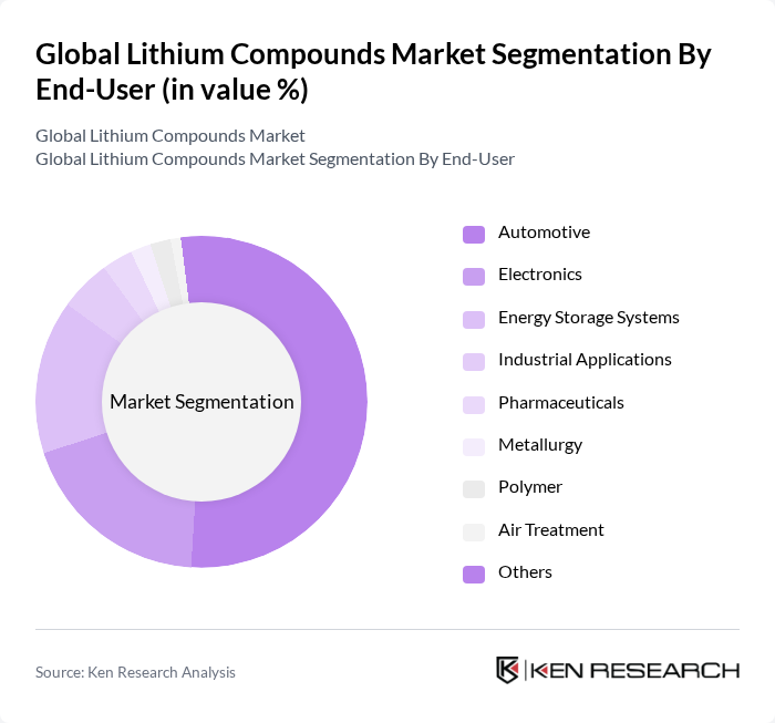 Global Lithium Compounds Market segmentation by End-User.