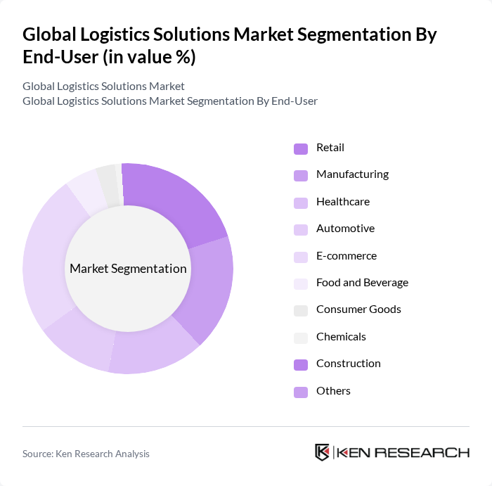 Global Logistics Solutions Market segmentation by End-User.