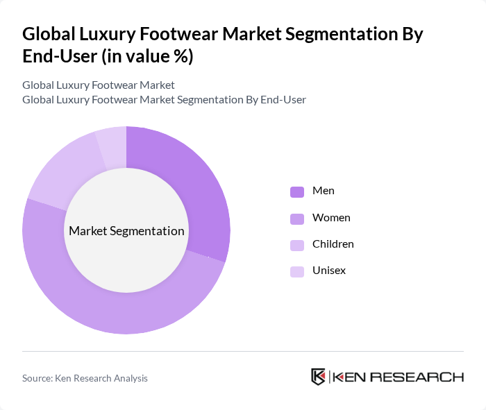 Global Luxury Footwear Market segmentation by End-User.