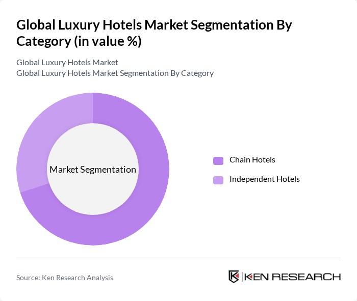 Global Luxury Hotels Market segmentation by Category. Global Luxury Hotels Market segmentation by Category.