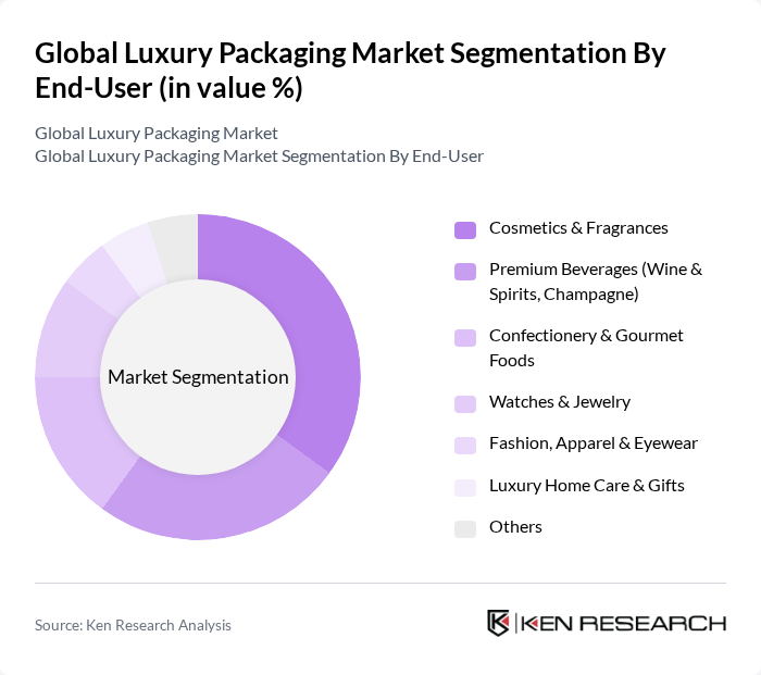 Global Luxury Packaging Market segmentation by End-User.