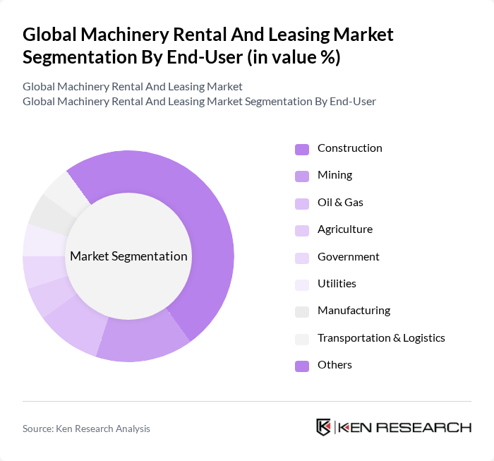 Global Machinery Rental And Leasing Market segmentation by End-User.