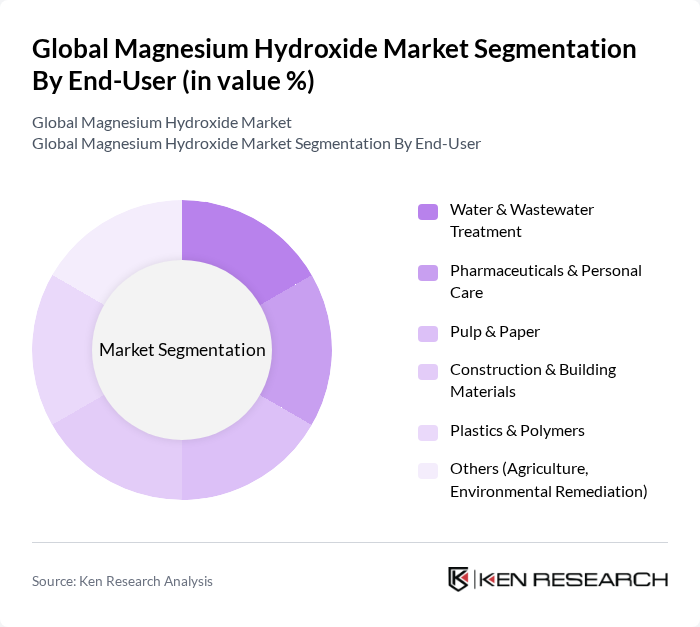 Global Magnesium Hydroxide Market segmentation by End-User.