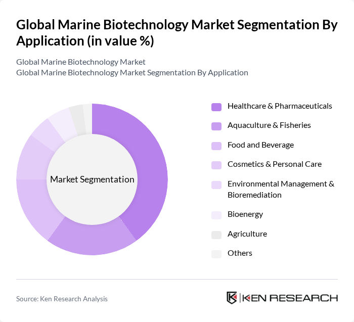 Global Marine Biotechnology Market segmentation by Application.