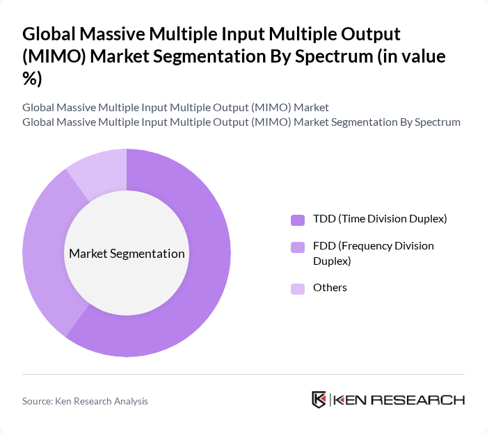 Global Massive Multiple Input Multiple Output (MIMO) Market segmentation by Spectrum. Global Massive Multiple Input Multiple Output (MIMO) Market segmentation by Spectrum.