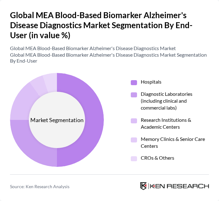 Global MEA Blood-Based Biomarker Alzheimer's Disease Diagnostics Market segmentation by End-User.