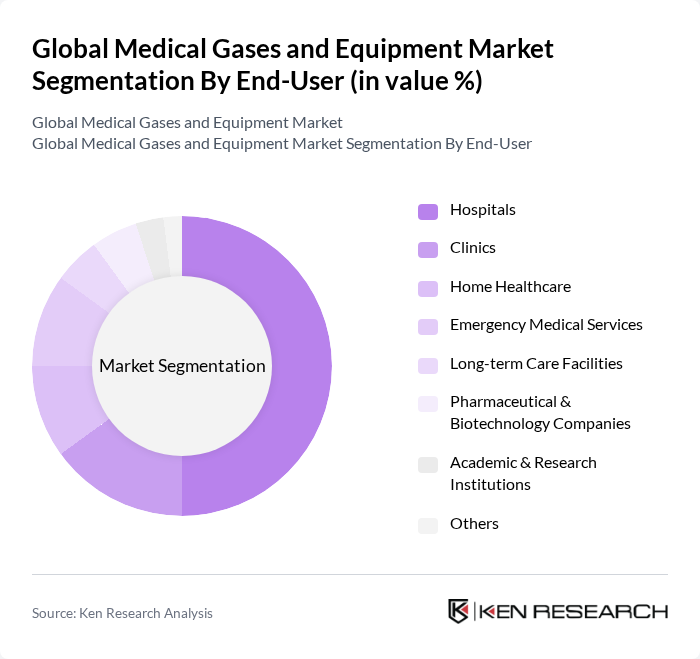 Global Medical Gases and Equipment Market segmentation by End-User.