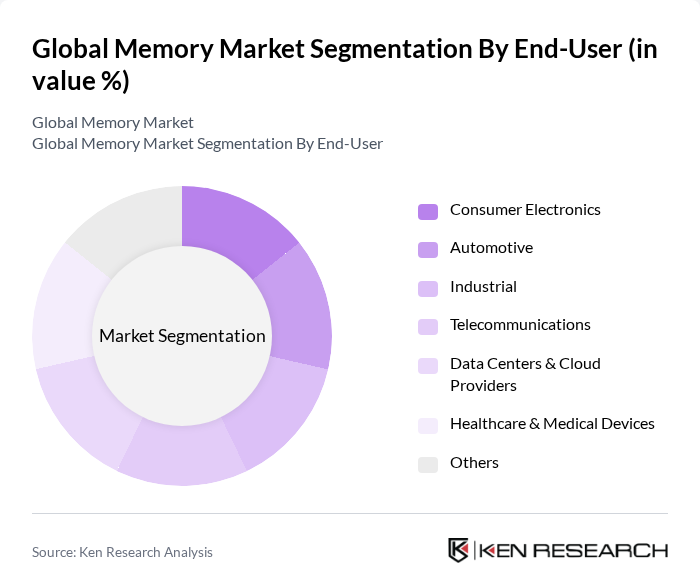 Global Memory Market segmentation by End-User.