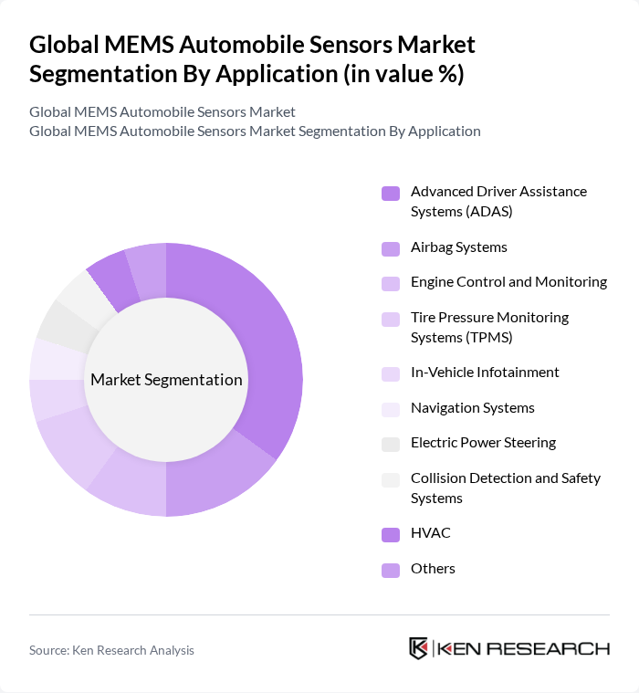 Global MEMS Automobile Sensors Market segmentation by Application. Global MEMS Automobile Sensors Market segmentation by Application.