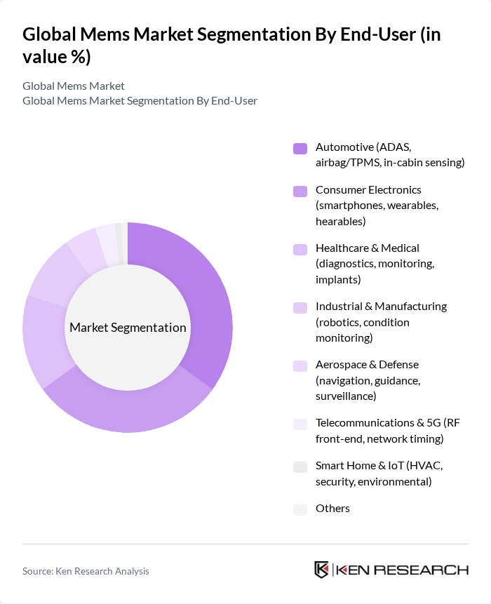 Global Mems Market segmentation by End-User.