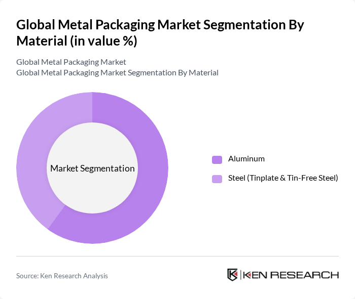 Global Metal Packaging Market segmentation by Material.