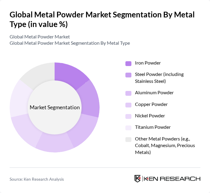 Global Metal Powder Market segmentation by Metal Type. Global Metal Powder Market segmentation by Metal Type.