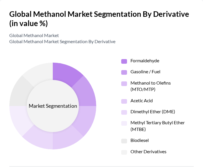 Global Methanol Market segmentation by Derivative.