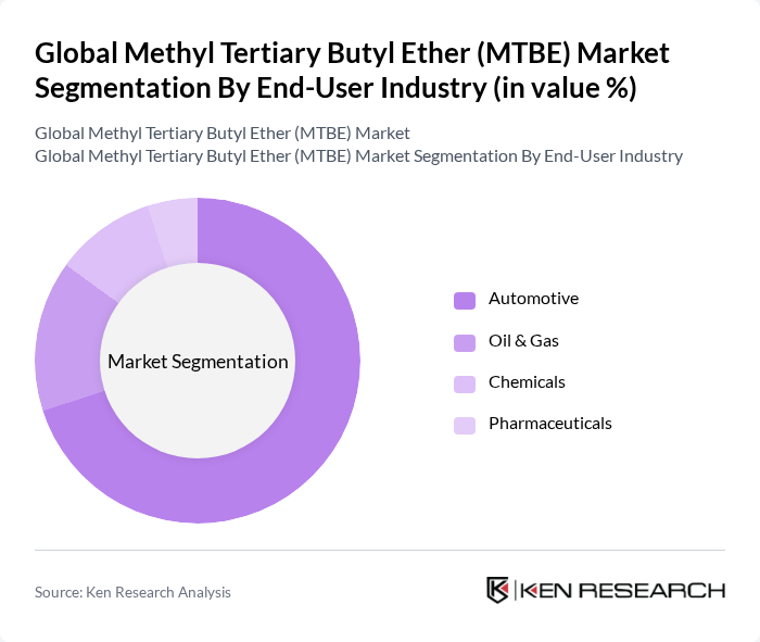Global Methyl Tertiary Butyl Ether (MTBE) Market segmentation by End-User Industry. Global Methyl Tertiary Butyl Ether (MTBE) Market segmentation by End-User Industry.