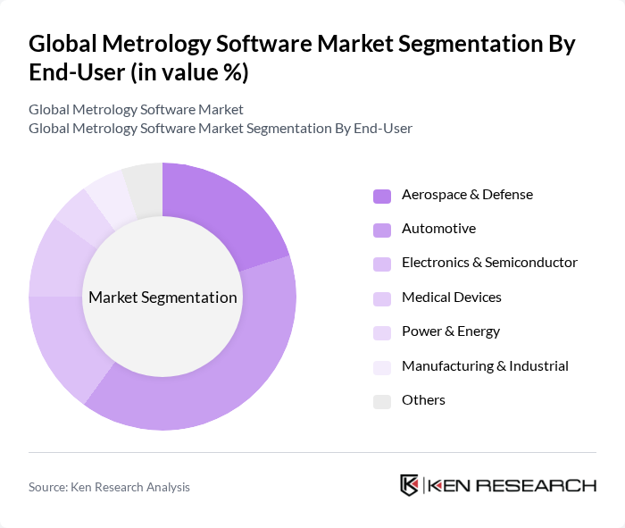 Global Metrology Software Market segmentation by End-User.