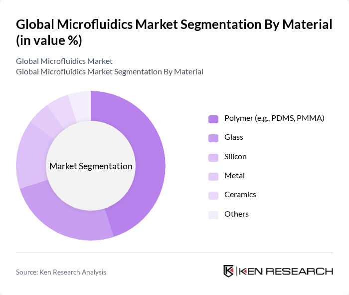 Global Microfluidics Market segmentation by Material.