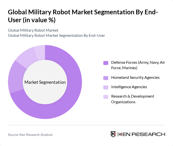 Global Military Robot Market segmentation by End-User.