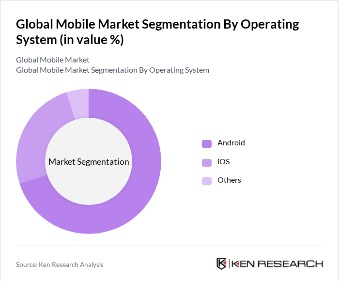 Global Mobile Market Segmentation By Operating System
