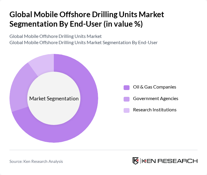 Global Mobile Offshore Drilling Units Market segmentation by End-User.