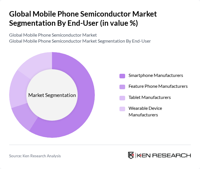 Global Mobile Phone Semiconductor Market segmentation by End-User.