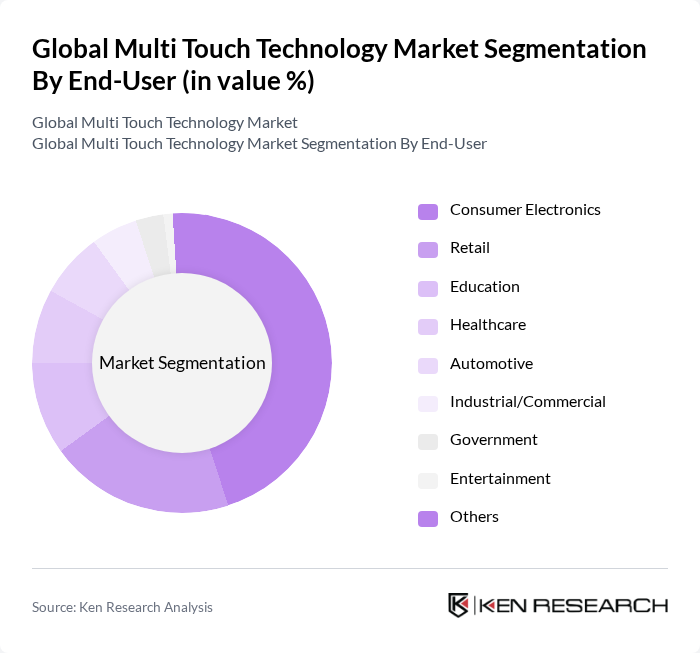 Global Multi Touch Technology Market segmentation by End-User. Global Multi Touch Technology Market segmentation by End-User.