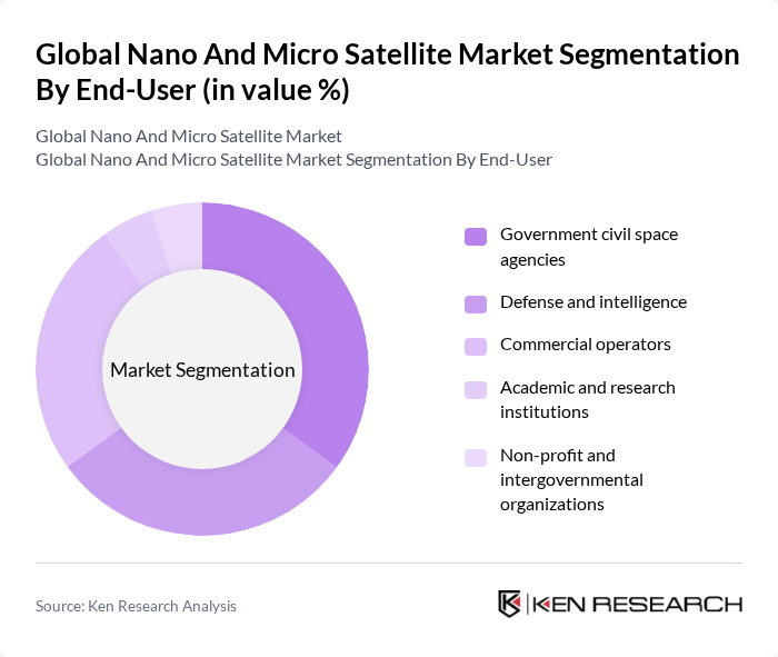 Global Nano And Micro Satellite Market segmentation by End-User. Global Nano And Micro Satellite Market segmentation by End-User.