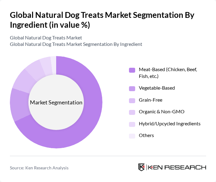 Global Natural Dog Treats Market segmentation by Ingredient.