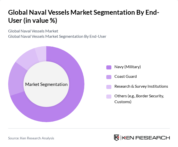 Global Naval Vessels Market segmentation by End-User. Global Naval Vessels Market segmentation by End-User.