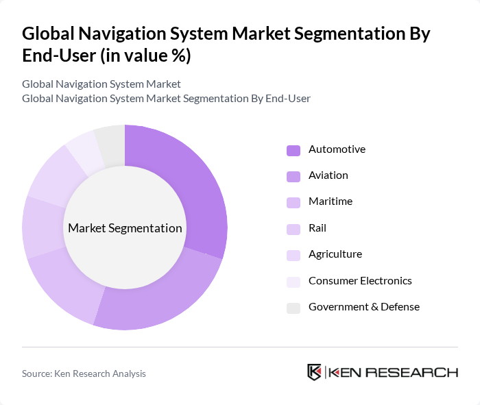 Global Navigation System Market segmentation by End-User.